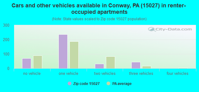 Cars and other vehicles available in Conway, PA (15027) in renter-occupied apartments