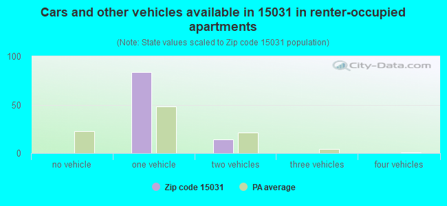 Cars and other vehicles available in 15031 in renter-occupied apartments
