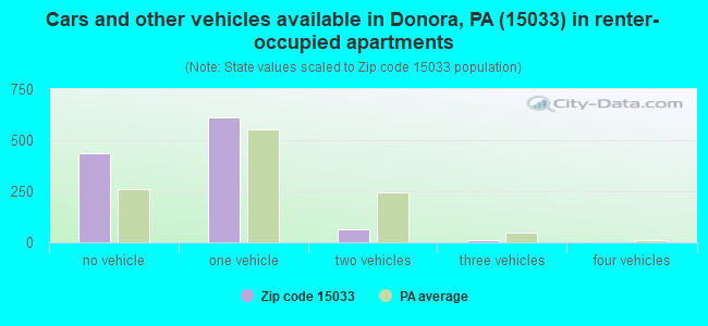 Cars and other vehicles available in Donora, PA (15033) in renter-occupied apartments