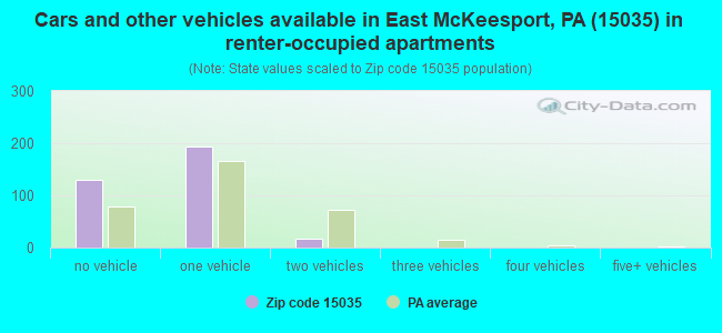 Cars and other vehicles available in East McKeesport, PA (15035) in renter-occupied apartments