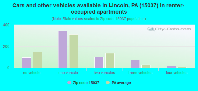 Cars and other vehicles available in Lincoln, PA (15037) in renter-occupied apartments