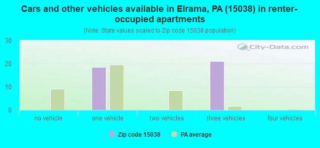 Cars and other vehicles available in Elrama, PA (15038) in renter-occupied apartments
