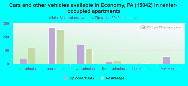 Cars and other vehicles available in Economy, PA (15042) in renter-occupied apartments