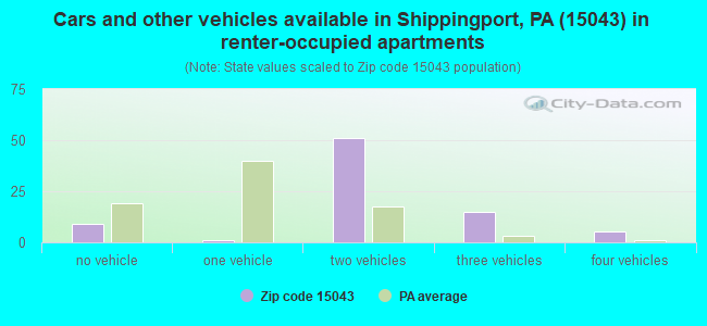 Cars and other vehicles available in Shippingport, PA (15043) in renter-occupied apartments