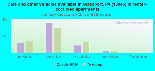 Cars and other vehicles available in Glassport, PA (15045) in renter-occupied apartments