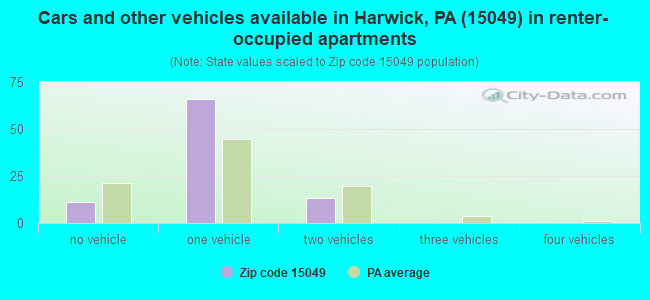 Cars and other vehicles available in Harwick, PA (15049) in renter-occupied apartments