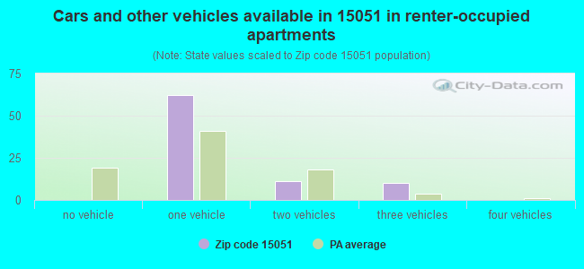 Cars and other vehicles available in 15051 in renter-occupied apartments