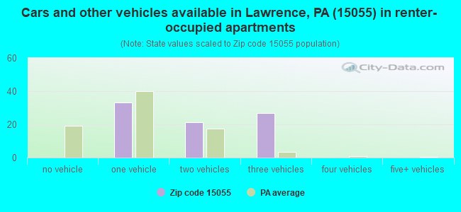 Cars and other vehicles available in Lawrence, PA (15055) in renter-occupied apartments