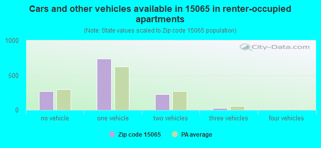 Cars and other vehicles available in 15065 in renter-occupied apartments