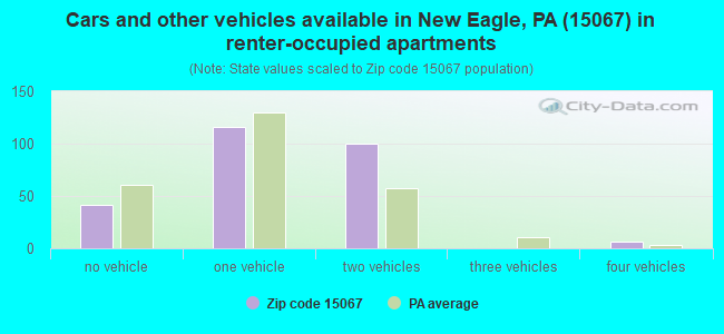 Cars and other vehicles available in New Eagle, PA (15067) in renter-occupied apartments