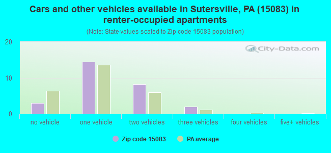Cars and other vehicles available in Sutersville, PA (15083) in renter-occupied apartments