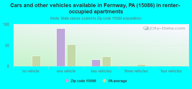 Cars and other vehicles available in Fernway, PA (15086) in renter-occupied apartments