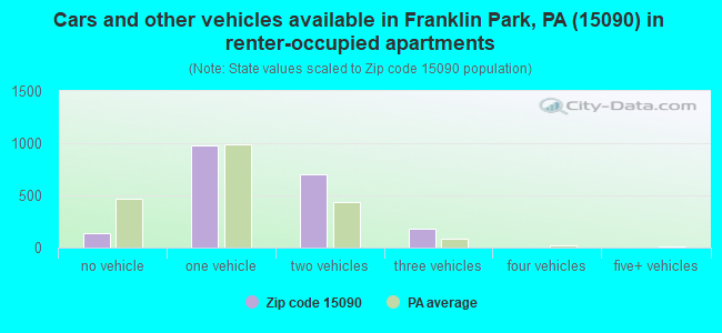 Cars and other vehicles available in Franklin Park, PA (15090) in renter-occupied apartments