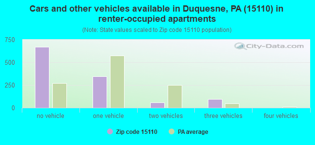 Cars and other vehicles available in Duquesne, PA (15110) in renter-occupied apartments