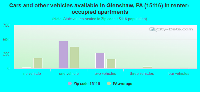 Cars and other vehicles available in Glenshaw, PA (15116) in renter-occupied apartments