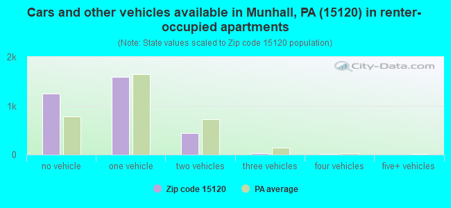 Cars and other vehicles available in Munhall, PA (15120) in renter-occupied apartments
