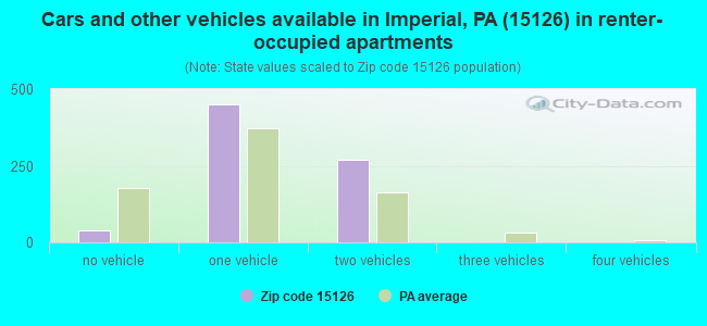 Cars and other vehicles available in Imperial, PA (15126) in renter-occupied apartments