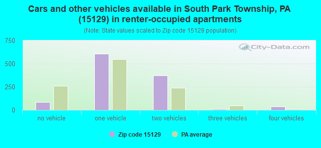 Cars and other vehicles available in South Park Township, PA (15129) in renter-occupied apartments