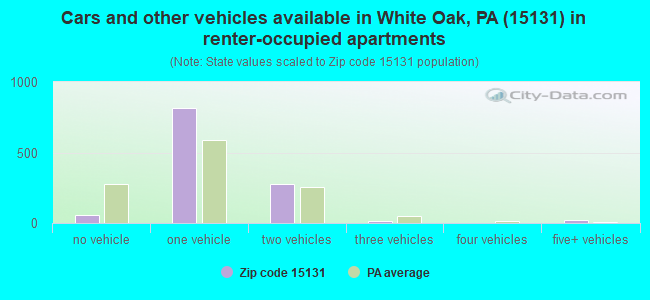 Cars and other vehicles available in White Oak, PA (15131) in renter-occupied apartments