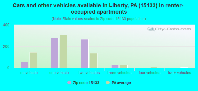 Cars and other vehicles available in Liberty, PA (15133) in renter-occupied apartments