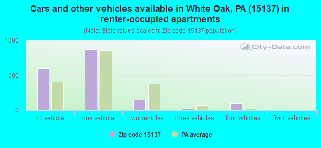 Cars and other vehicles available in White Oak, PA (15137) in renter-occupied apartments