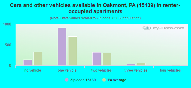 Cars and other vehicles available in Oakmont, PA (15139) in renter-occupied apartments