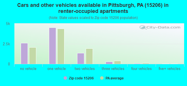 Cars and other vehicles available in Pittsburgh, PA (15206) in renter-occupied apartments