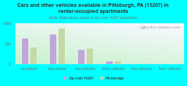 Cars and other vehicles available in Pittsburgh, PA (15207) in renter-occupied apartments