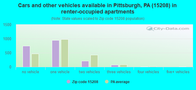 Cars and other vehicles available in Pittsburgh, PA (15208) in renter-occupied apartments