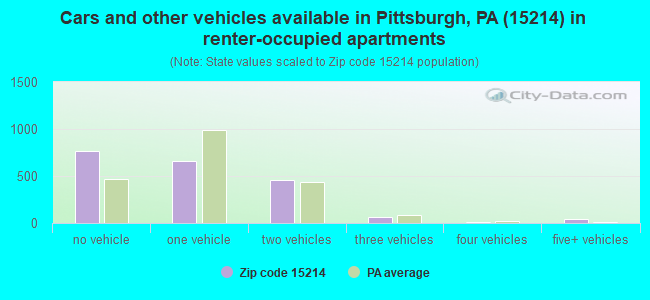 Cars and other vehicles available in Pittsburgh, PA (15214) in renter-occupied apartments