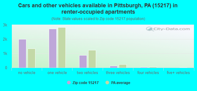 Cars and other vehicles available in Pittsburgh, PA (15217) in renter-occupied apartments