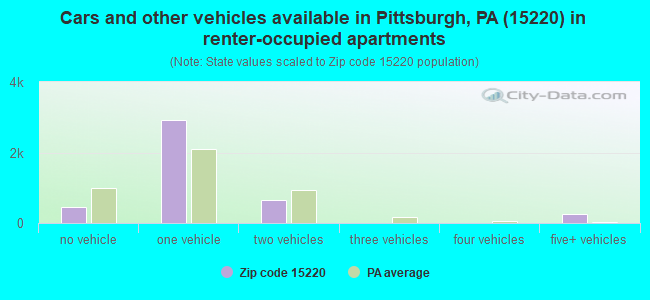 Cars and other vehicles available in Pittsburgh, PA (15220) in renter-occupied apartments