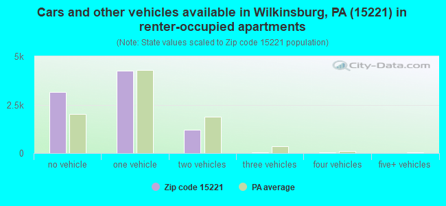 Cars and other vehicles available in Wilkinsburg, PA (15221) in renter-occupied apartments