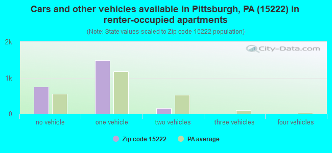 Cars and other vehicles available in Pittsburgh, PA (15222) in renter-occupied apartments