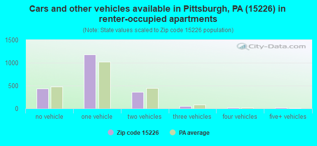 Cars and other vehicles available in Pittsburgh, PA (15226) in renter-occupied apartments