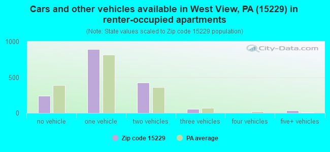 Cars and other vehicles available in West View, PA (15229) in renter-occupied apartments
