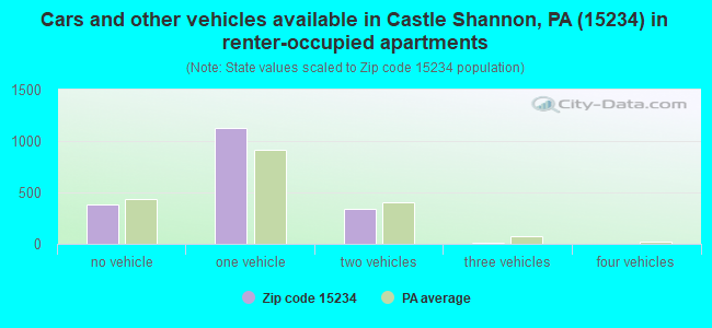 Cars and other vehicles available in Castle Shannon, PA (15234) in renter-occupied apartments