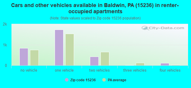 Cars and other vehicles available in Baldwin, PA (15236) in renter-occupied apartments