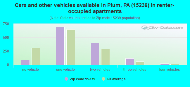 Cars and other vehicles available in Plum, PA (15239) in renter-occupied apartments