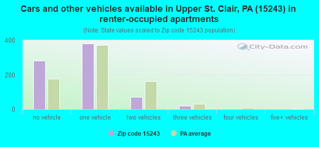 Cars and other vehicles available in Upper St. Clair, PA (15243) in renter-occupied apartments