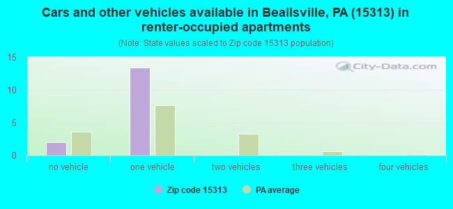 Cars and other vehicles available in Beallsville, PA (15313) in renter-occupied apartments