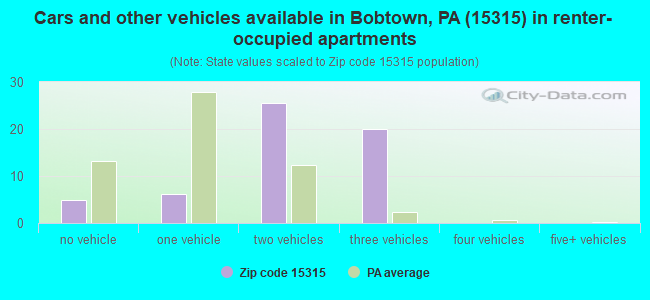 Cars and other vehicles available in Bobtown, PA (15315) in renter-occupied apartments