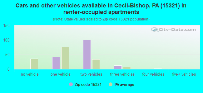 Cars and other vehicles available in Cecil-Bishop, PA (15321) in renter-occupied apartments