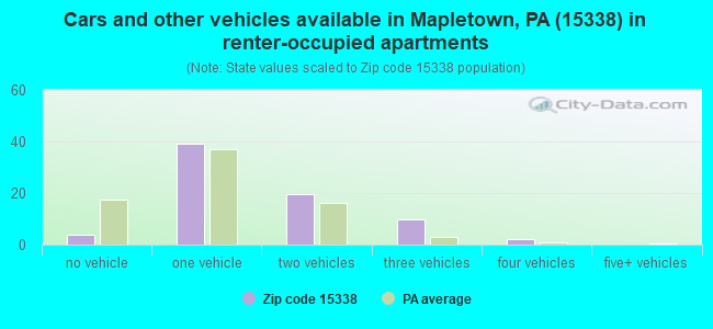 Cars and other vehicles available in Mapletown, PA (15338) in renter-occupied apartments