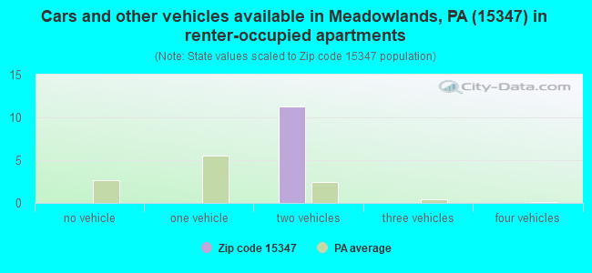 Cars and other vehicles available in Meadowlands, PA (15347) in renter-occupied apartments