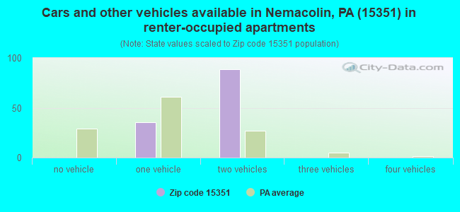 Cars and other vehicles available in Nemacolin, PA (15351) in renter-occupied apartments