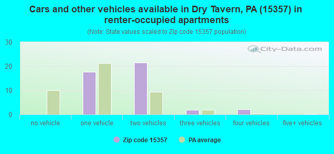 Cars and other vehicles available in Dry Tavern, PA (15357) in renter-occupied apartments