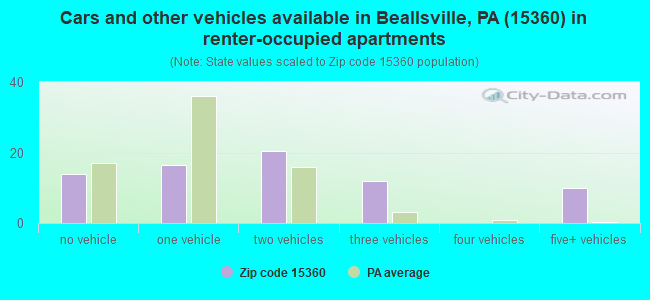 Cars and other vehicles available in Beallsville, PA (15360) in renter-occupied apartments