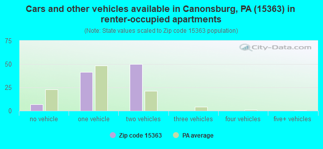 Cars and other vehicles available in Canonsburg, PA (15363) in renter-occupied apartments
