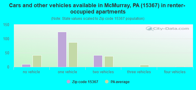 Cars and other vehicles available in McMurray, PA (15367) in renter-occupied apartments